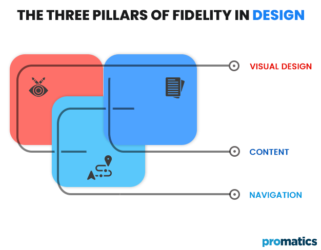 The three pillars of Fidelity in design